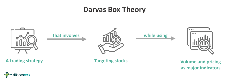 Darvas Box Theory