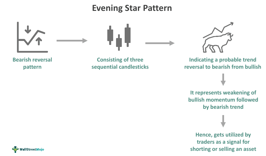 Evening star pattern
