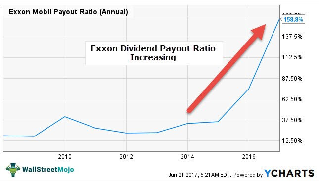 Exxon-Dividend-Payout-Ratio-increasing-main
