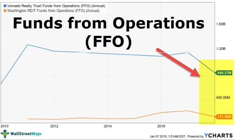 Funds from Operations (FFO)