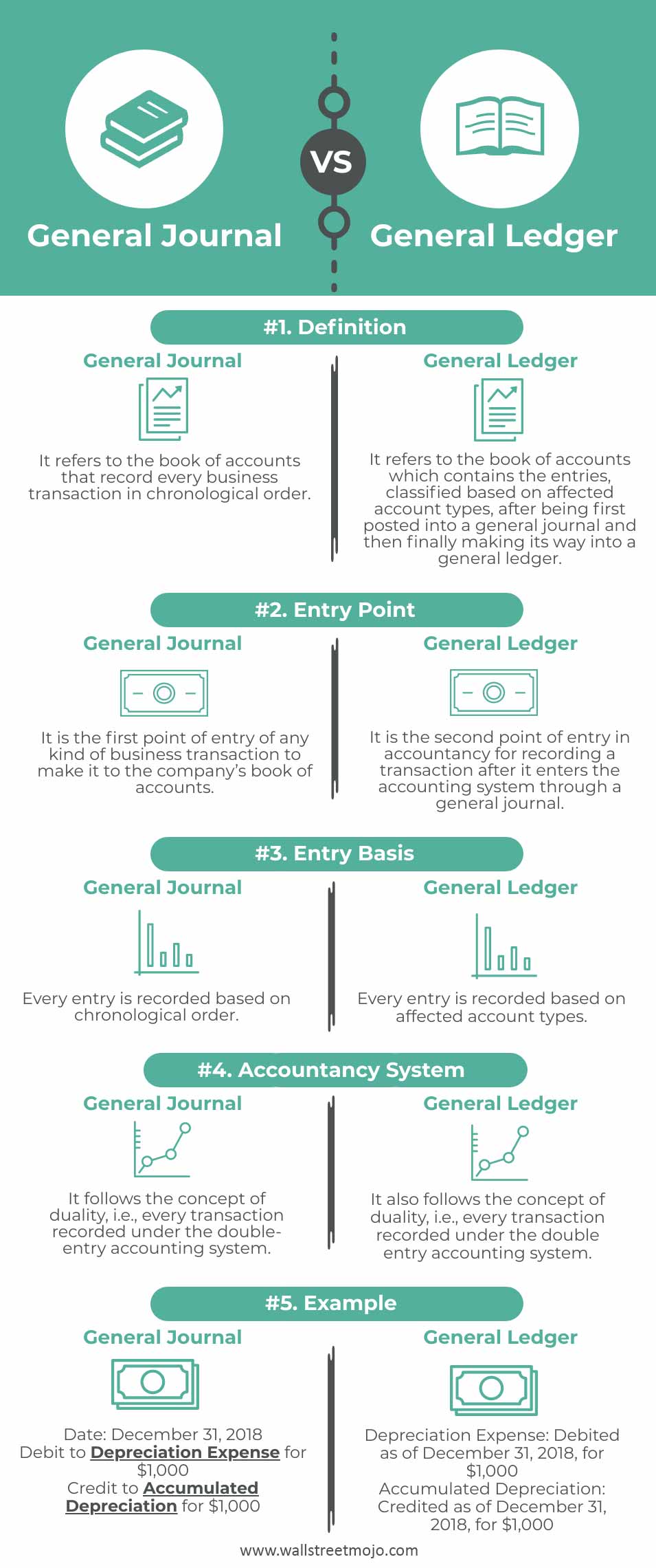 General Journal VS General Ledger info