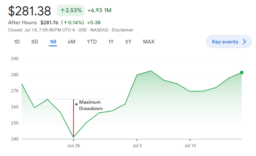 Maximum Drawdown Chart