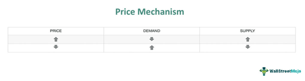 Price Mechanism