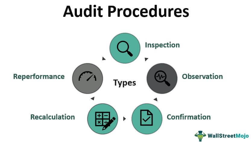 Types Of Audit Procedures
