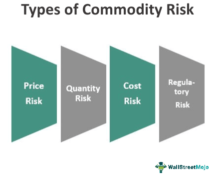 Types Of Commodity Risk
