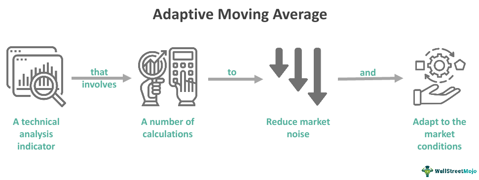 What is Adaptive Moving Average
