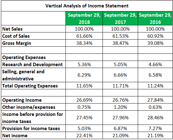 common size analysis of income statement