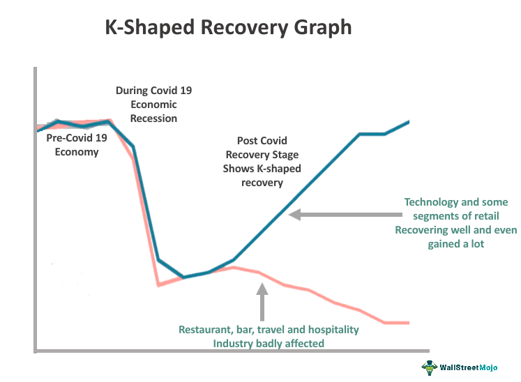 K Shaped Recovery Graph
