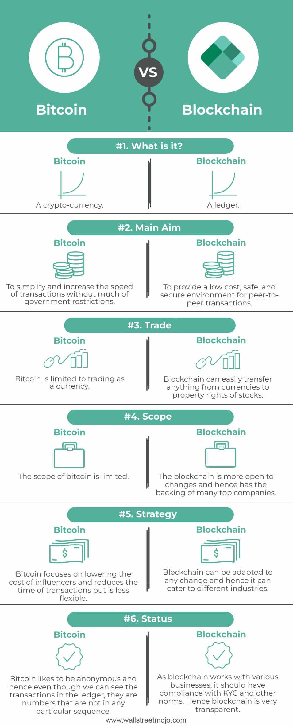 Bitcoin vs Blockchain Infographics