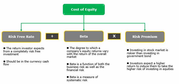 Cost of Equity CAPM