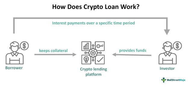 Crypto Loan