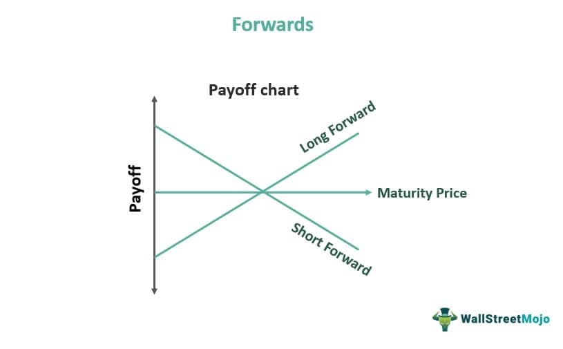 Forwards (Payoff Chart)