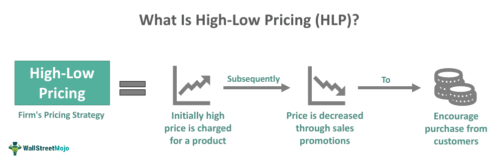 High-Low Pricing