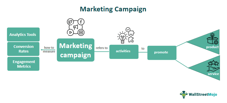 Marketing Campaign