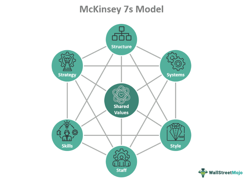 McKinsey 7S Model