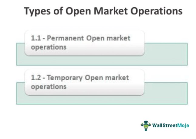 Open Market Operation Types