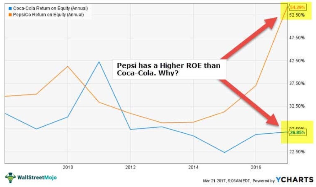 Ratio Analysis Advantages - Pepsi vs coca-cola