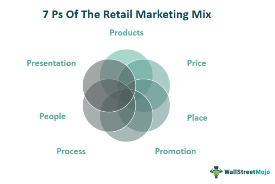 Retail Marketing Mix - 7 ps