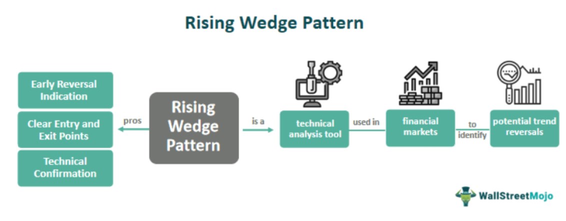 Rising Wedge Pattern Meaning
