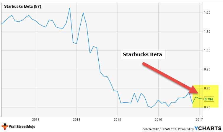 Starbucks Beta