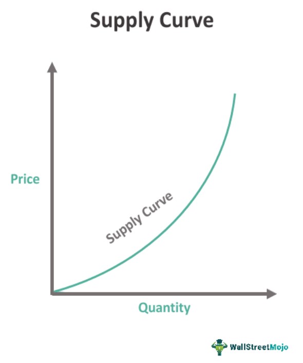 Supply curve - Quantity