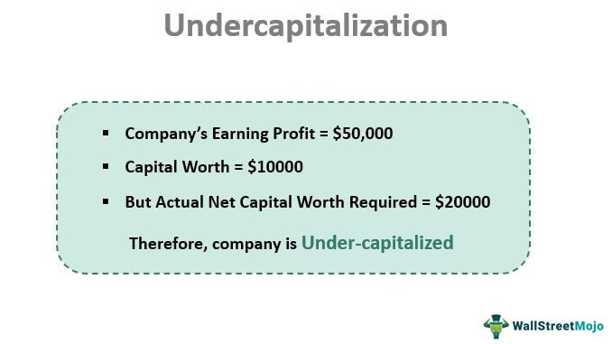 Undercapitalization Example