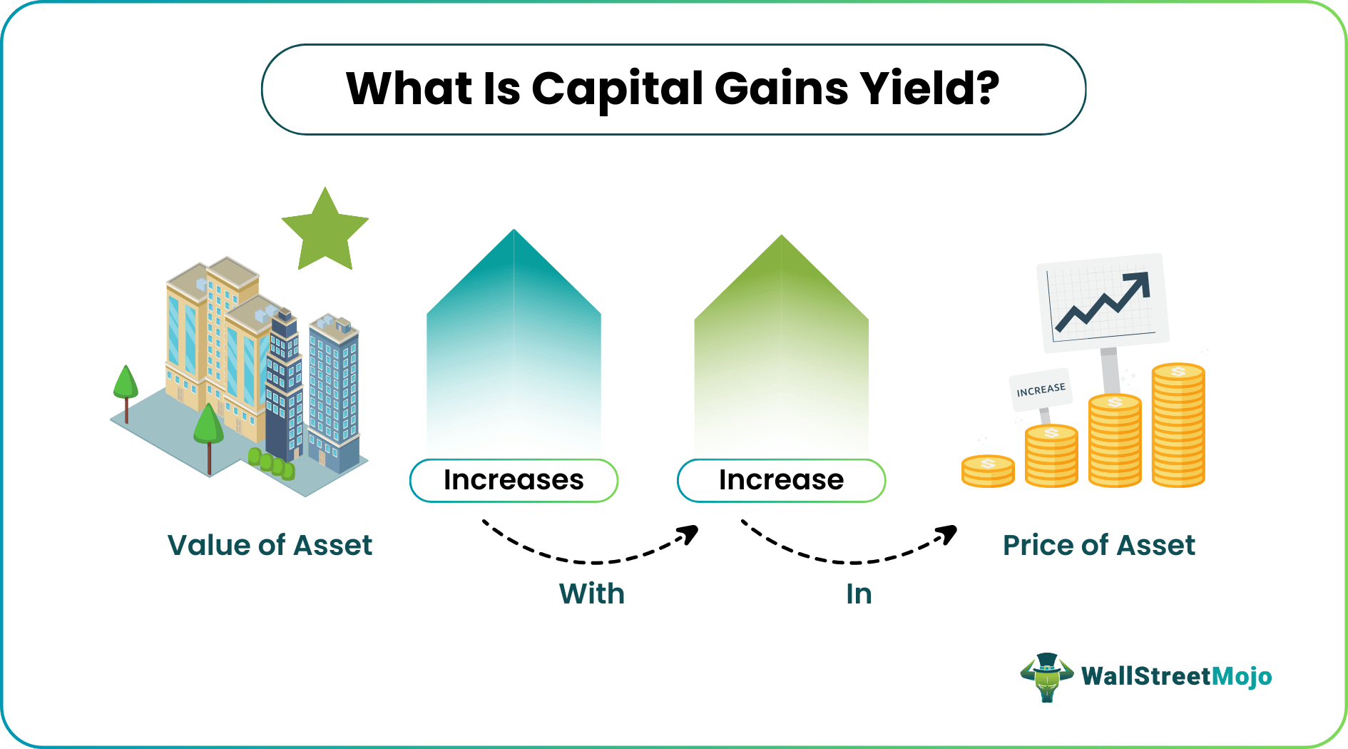 capital gains yield formula