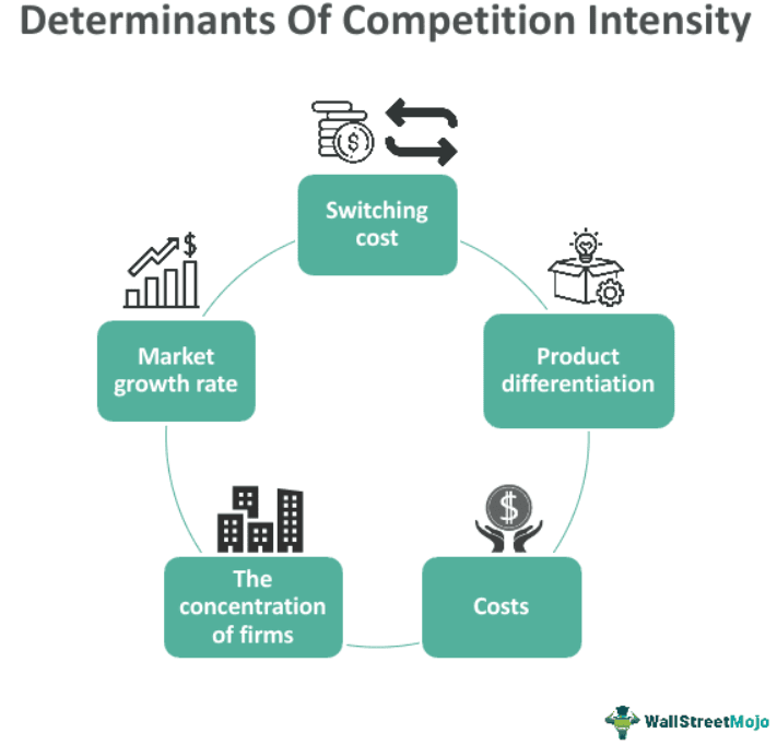 determinants of competition intensity
