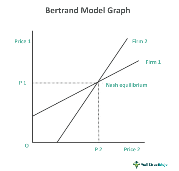 Bertrand Competition Graph