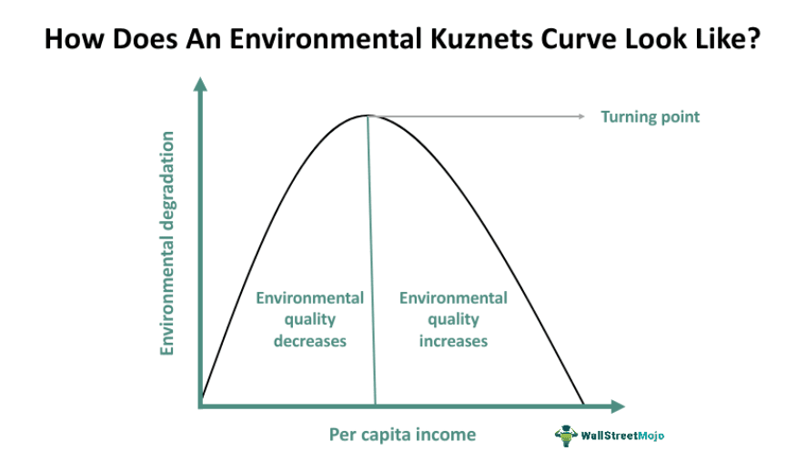 Environmental Kuznets Curve