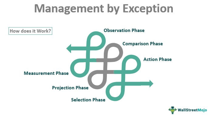 How does Management By Exception work