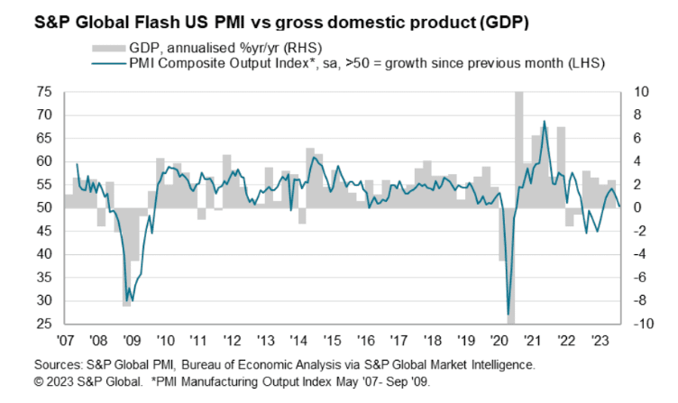 S&P Global Flash US PMI vs GDP