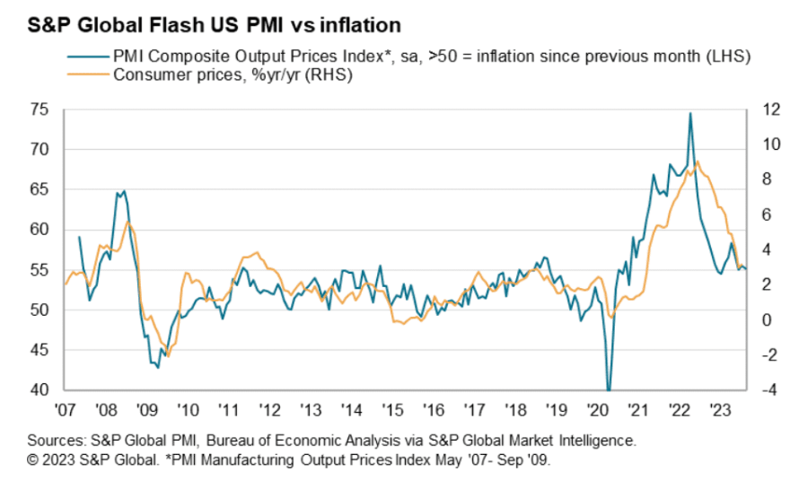 S&P Global Flash US PMI vs Inflation
