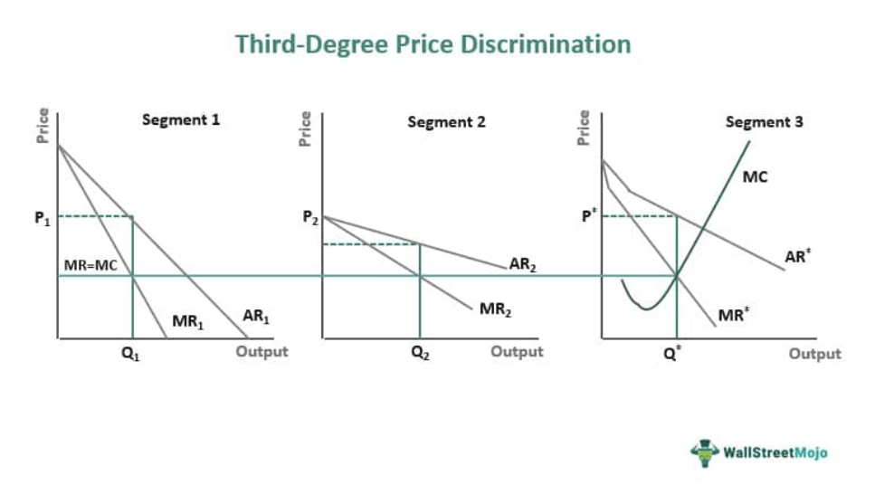 Third-Degree Price Discrimination Graph