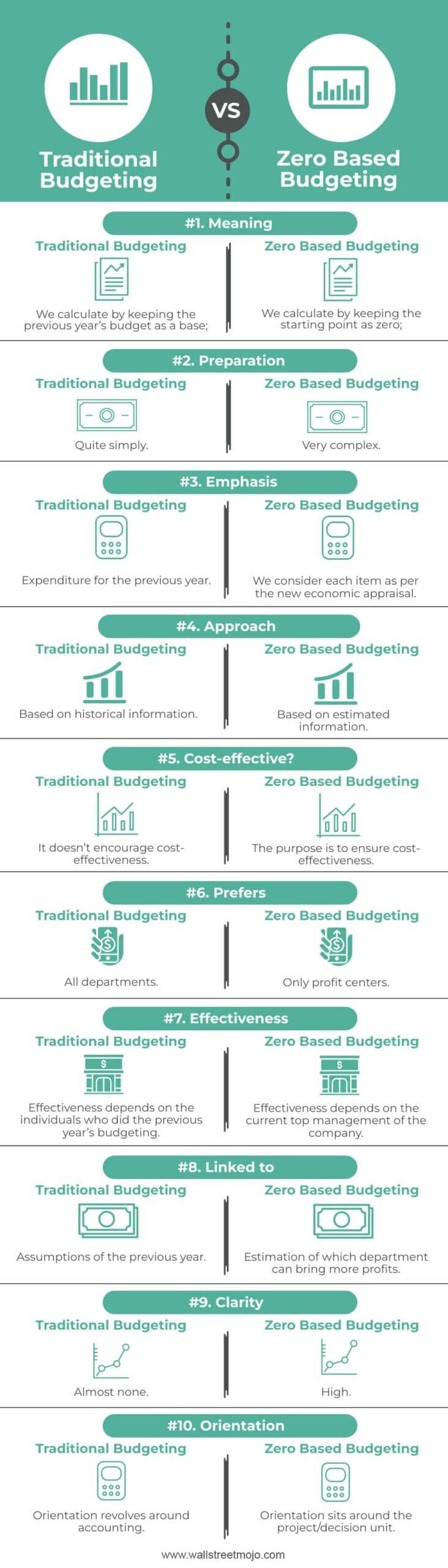 Traditional Budgeting vs Zero Based Budgeting Infographics