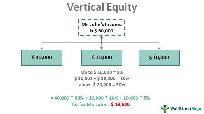 Vertical Equity Examples