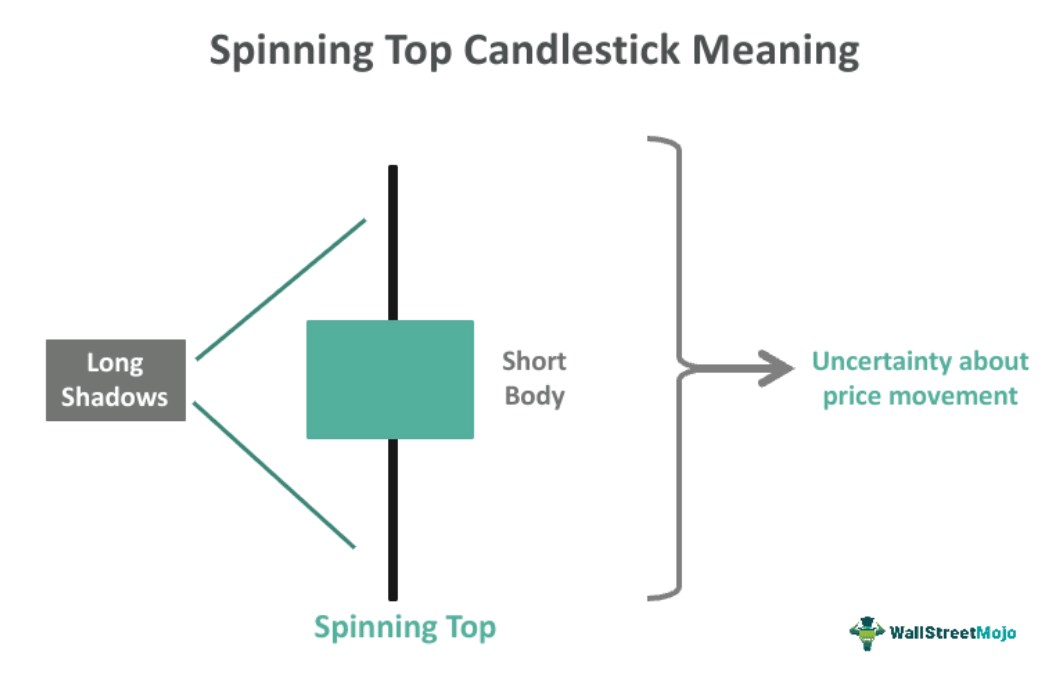 What Is A Spinning Top Candlestick Pattern