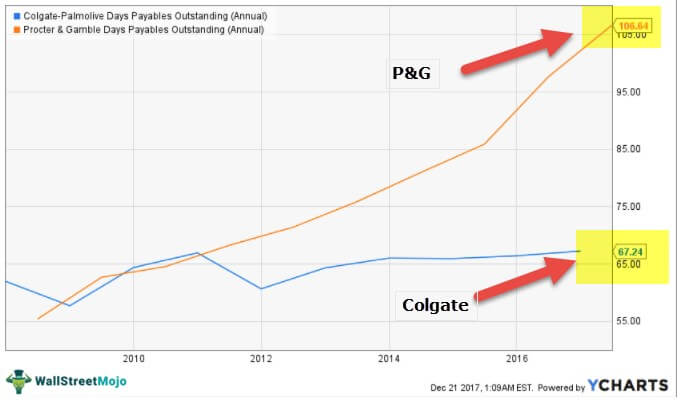 days payable outstanding ratio