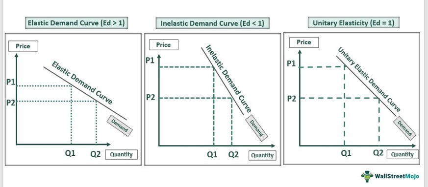 elastic demand graph