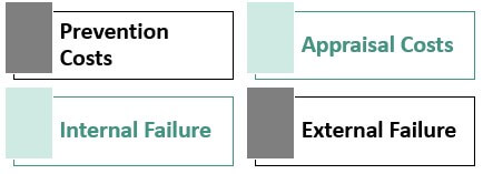 Cost of Quality Types
