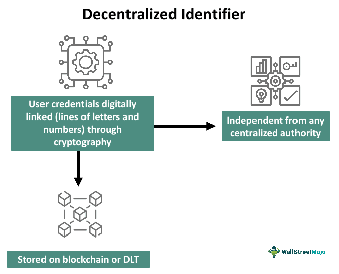 Decentralized Identifier