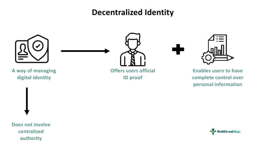 Decentralized Identity