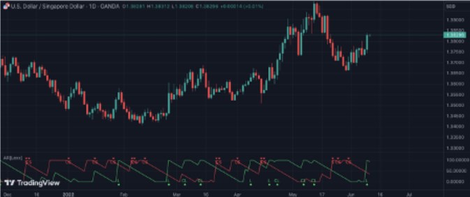 Market Trend - Dollar chart