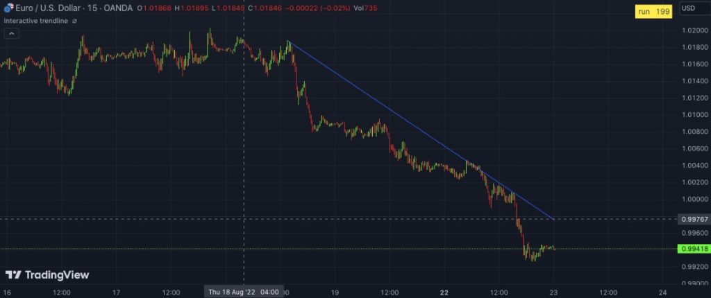 Market Trend - Trendline