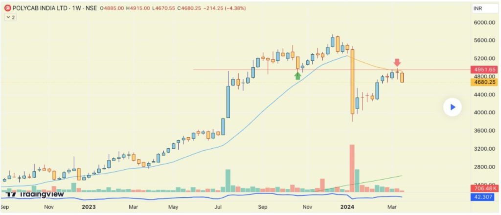 Moving Average Or MA