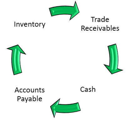 Trade Receivables - Cash conversion cycle