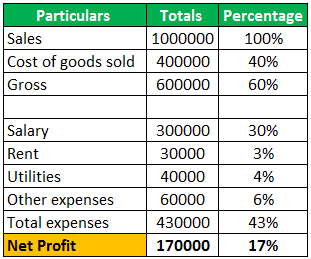 Vertical Analysis Formula - Individual Item