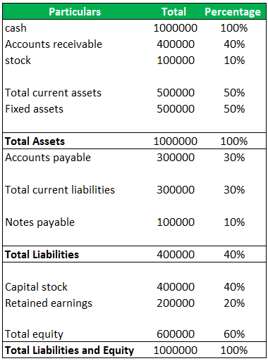 calculate the Vertical Analysis of the Balance Sheet