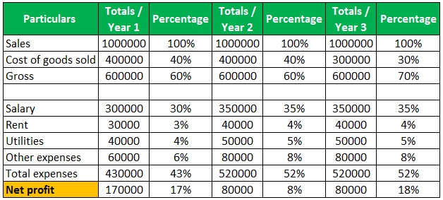 vertical analysis example