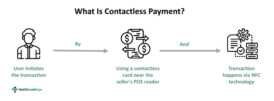 Contactless Payment